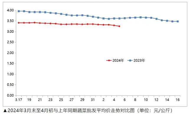 多米体育各种蔬菜涨跌不一整体菜价继续缓慢下降(图1)