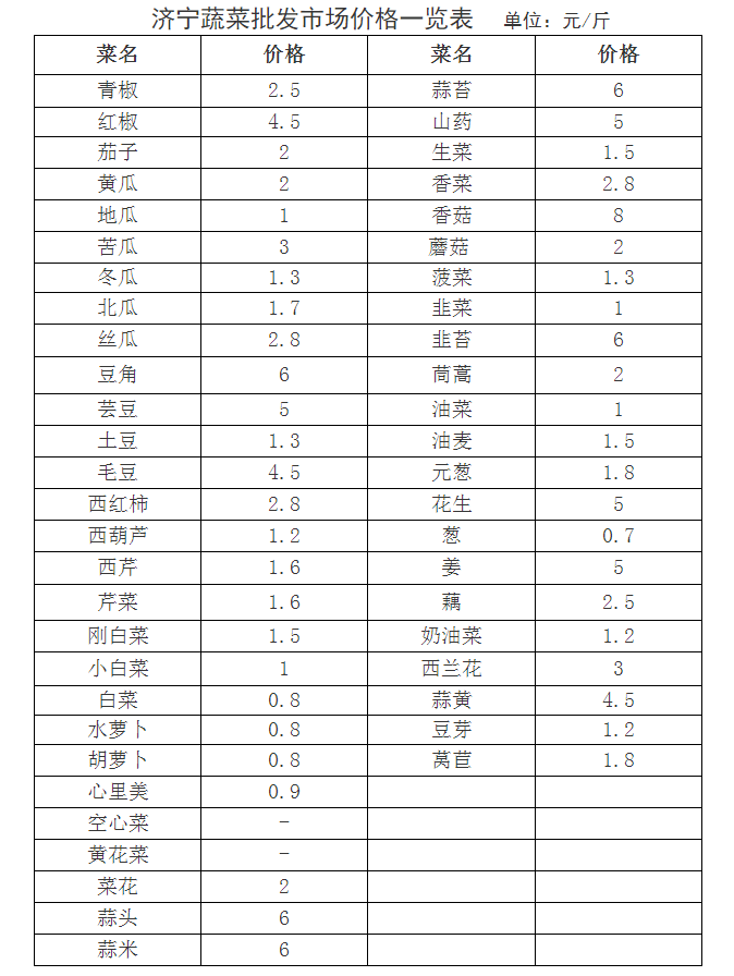 济宁最新蔬菜批发市场价格一览表公布多米体育(图1)