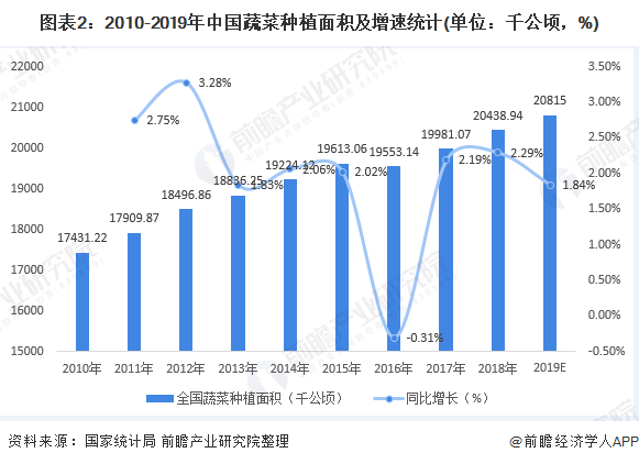 2020年中国蔬菜种植行业市场现状和竞争格局分析 山东蔬菜产量全国第一【组图】多米体育(图2)