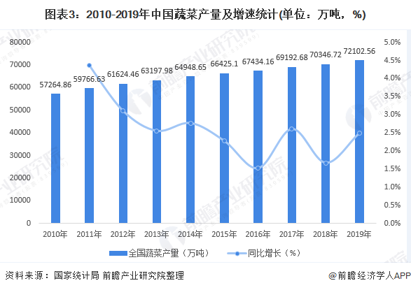 2020年中国蔬菜种植行业市场现状和竞争格局分析 山东蔬菜产量全国第一【组图】多米体育(图3)