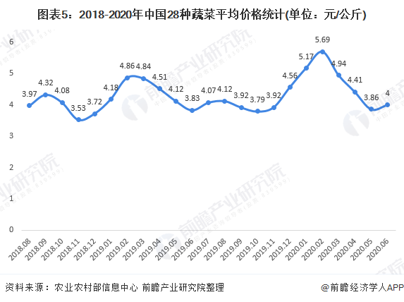 2020年中国蔬菜种植行业市场现状和竞争格局分析 山东蔬菜产量全国第一【组图】多米体育(图5)