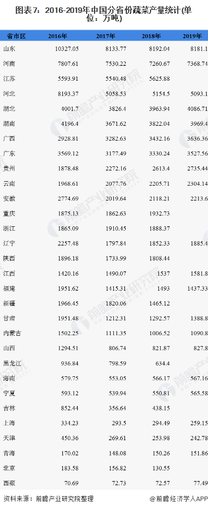 2020年中国蔬菜种植行业市场现状和竞争格局分析 山东蔬菜产量全国第一【组图】多米体育(图7)