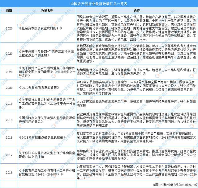 “双循环”战略专题：2021年蔬菜行业市场现状及发展趋势预测分析多米体育(图1)