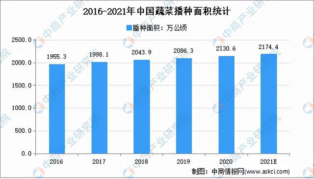 “双循环”战略专题：2021年蔬菜行业市场现状及发展趋势预测分析多米体育(图2)