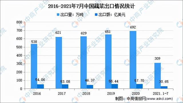 “双循环”战略专题：2021年蔬菜行业市场现状及发展趋势预测分析多米体育(图5)