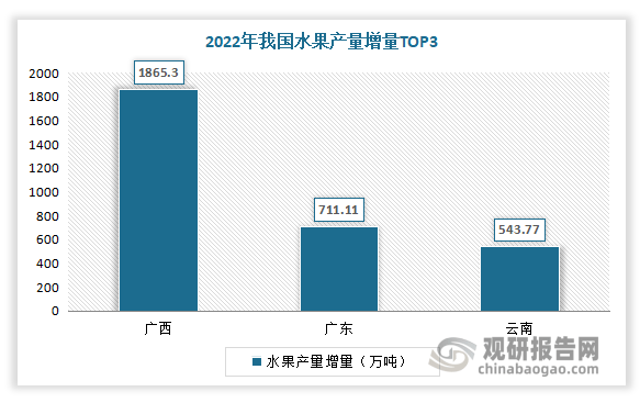 我国水果行业现状分析 进多米体育口规模大于出口规模 榴莲、樱桃、香蕉为主要进口品类(图6)