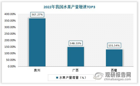 我国水果行业现状分析 进多米体育口规模大于出口规模 榴莲、樱桃、香蕉为主要进口品类(图7)