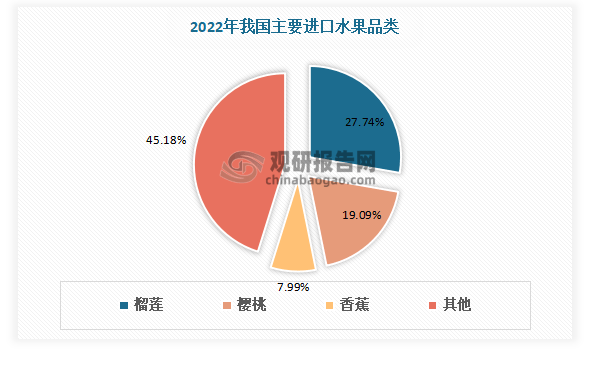 我国水果行业现状分析 进多米体育口规模大于出口规模 榴莲、樱桃、香蕉为主要进口品类(图12)