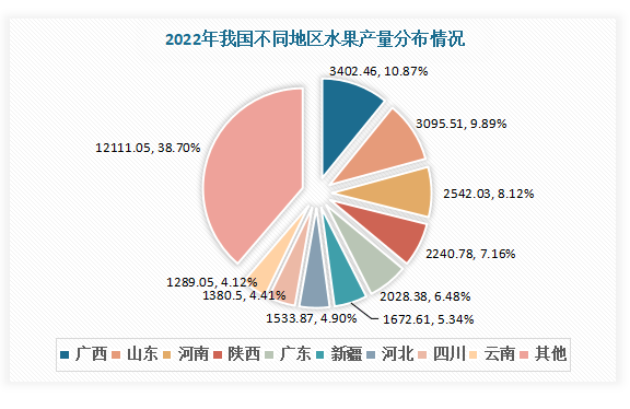 多米体育中国水果行业现状深度分析与投资前景研究报告（2023-2030年）(图5)