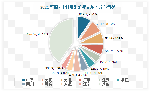 多米体育中国水果行业现状深度分析与投资前景研究报告（2023-2030年）(图9)