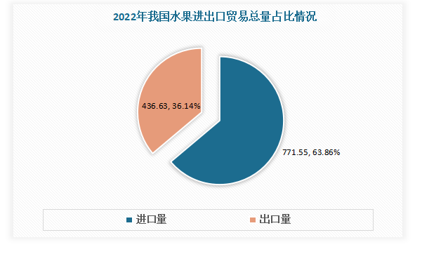 多米体育中国水果行业现状深度分析与投资前景研究报告（2023-2030年）(图10)