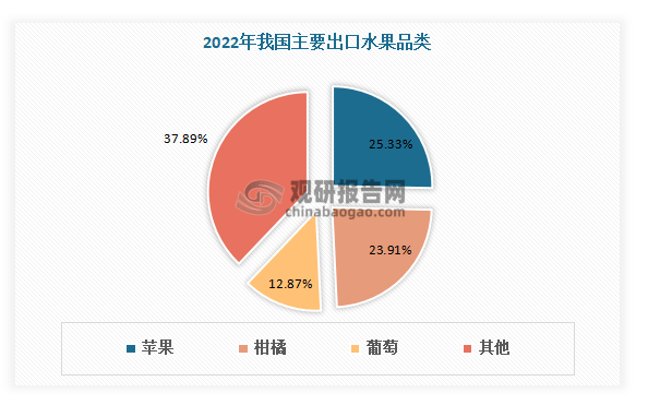 多米体育中国水果行业现状深度分析与投资前景研究报告（2023-2030年）(图13)