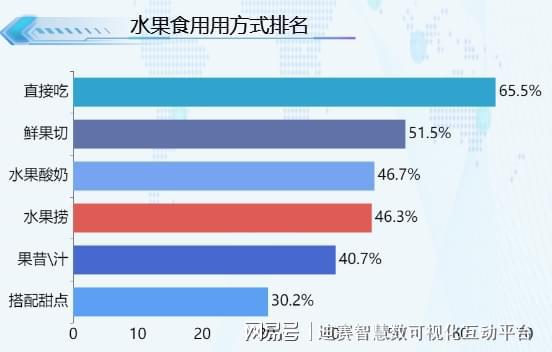 水果你喜欢怎么吃？46%的人选择水果捞(图3)