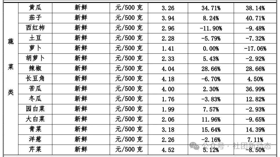 蔬菜价达近10年同期最高菜价为何持续上涨？(图6)