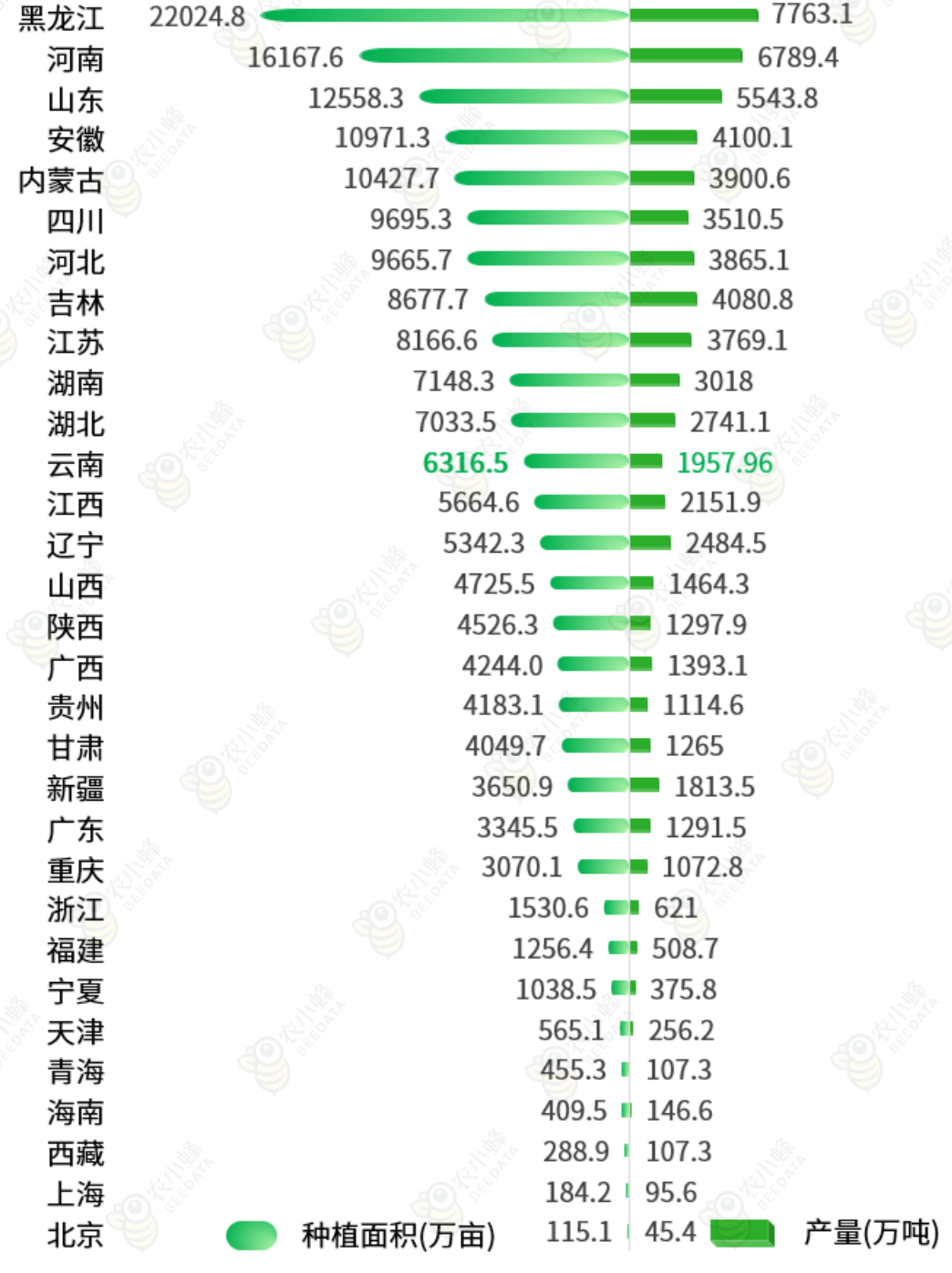 多米体育官网一文读懂云南省种植业产业概况(图4)