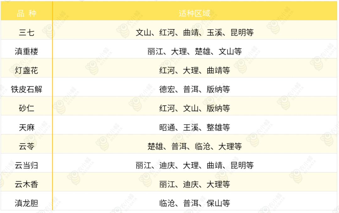 多米体育官网一文读懂云南省种植业产业概况(图14)