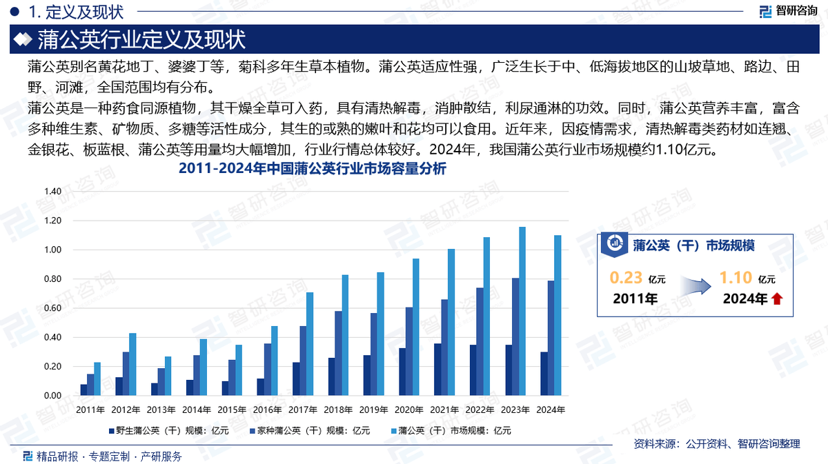 智研咨询—20多米体育官网25年中国蒲公英种植行业发展现状及市场需求规模预测报告(图2)